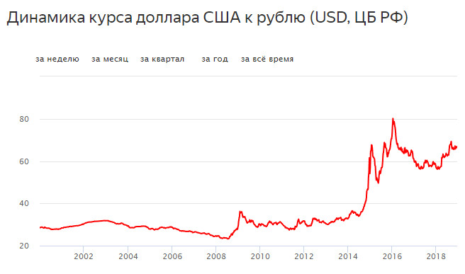 РОССИЯ - Процессы Usd10