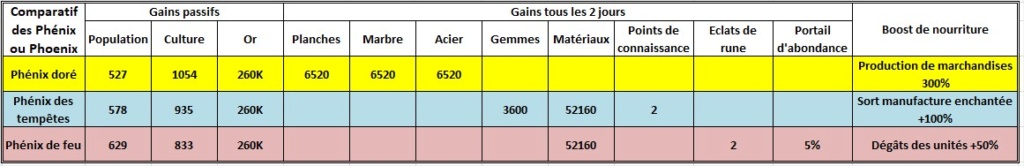 Les Phénix ou Phoenix ;) Compar10