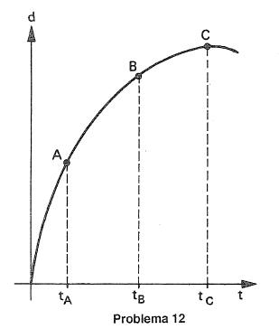 Gráfico de posición vs. tiempo - MRUV Posici10