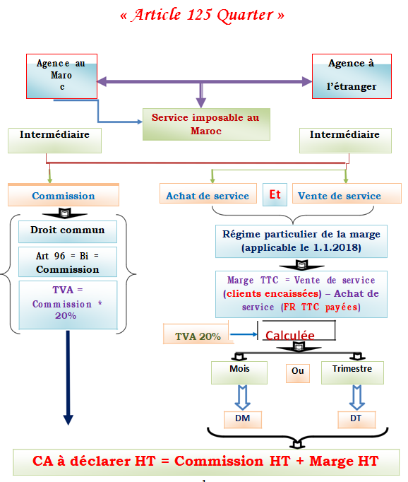 TVA : Régime Applicable Aux Agences de Voyage Agence10