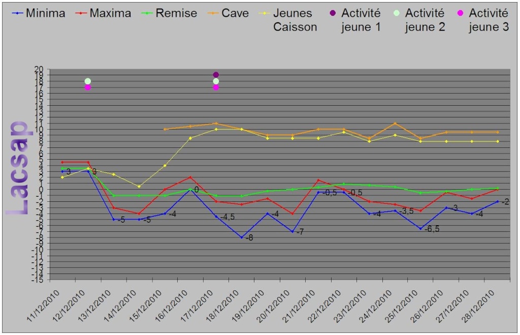 Protection hivernales en BEL et relevé température 2010-2011 Graph_20