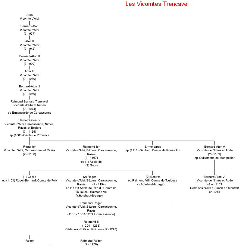 La lignée TRENCAVEL Lignae10