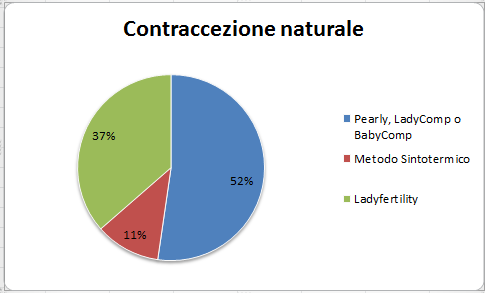 Studio Metodo Ladyfertility® - Risultati del "Questionario sull'utilizzo della contraccezione naturale" - Parte I: Indice di Pearl Pie_ch11
