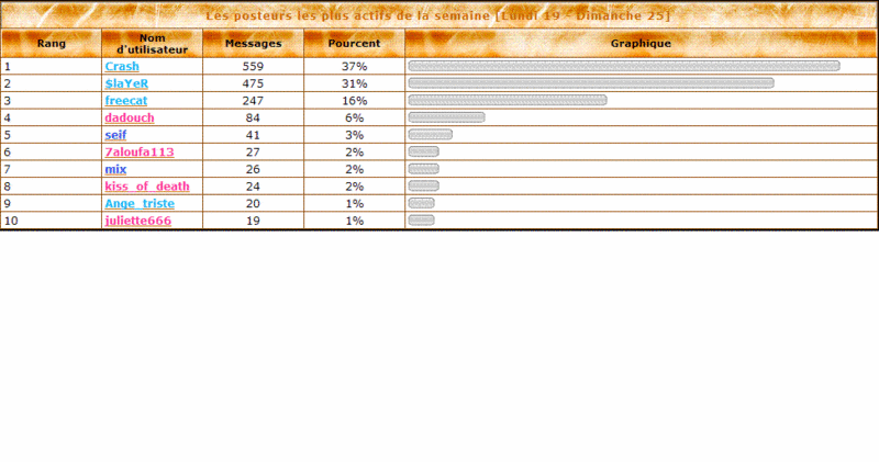 Les posteurs les plus actifs de la semaine - Page 14 Dadou10