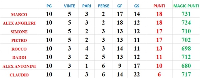 RISULTATI 10a GIORNATA E CLASSIFICA Classi22