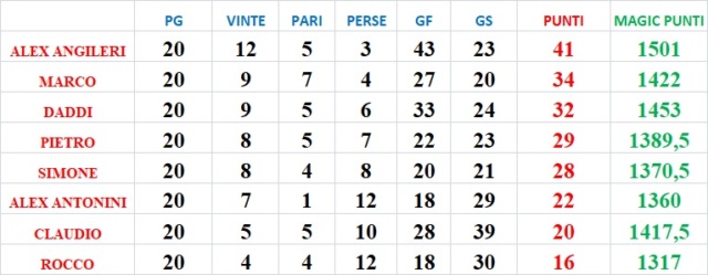 RISULTATI 20a GIORNATA E CLASSIFICA Classi32