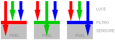 I sensori digitali Sensor10