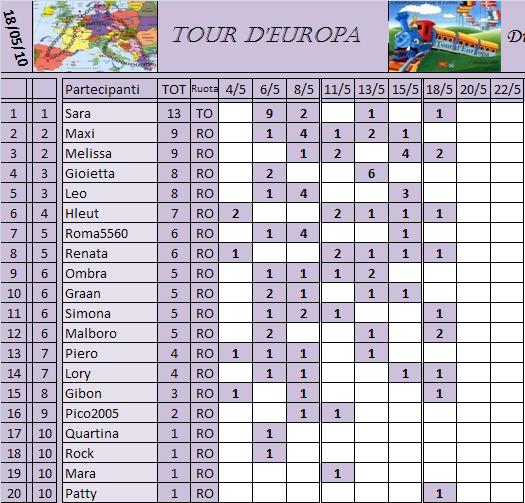 Classifica del Tour d'Europa Classi17