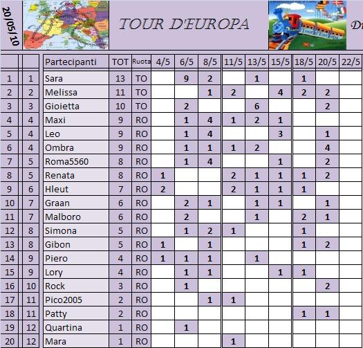 Classifica del Tour d'Europa Classi19