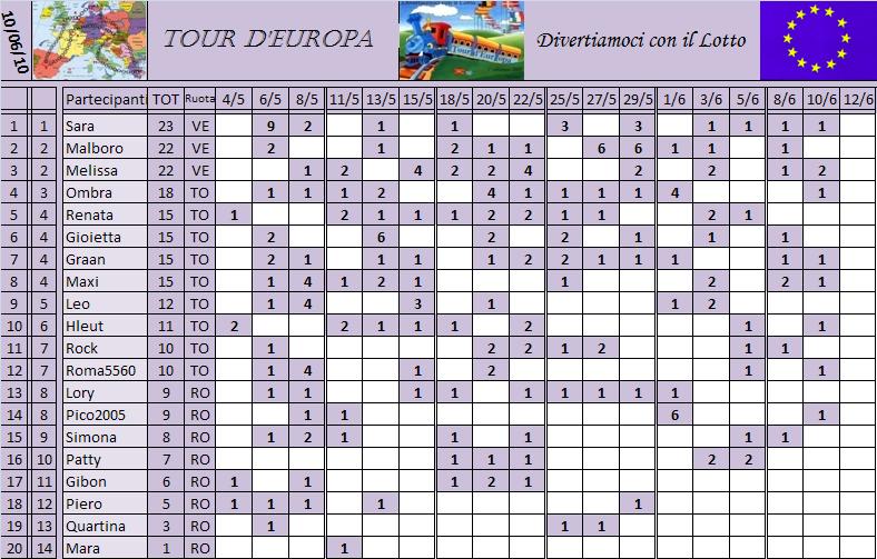 Classifica del Tour d'Europa Classi28