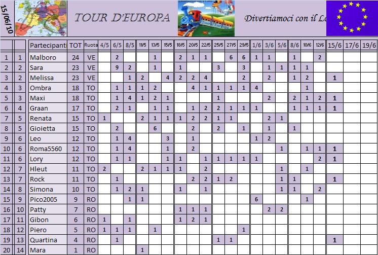 Classifica del Tour d'Europa Classi29
