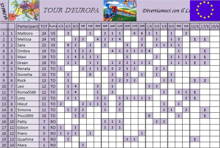 Classifica del Tour d'Europa Classi30