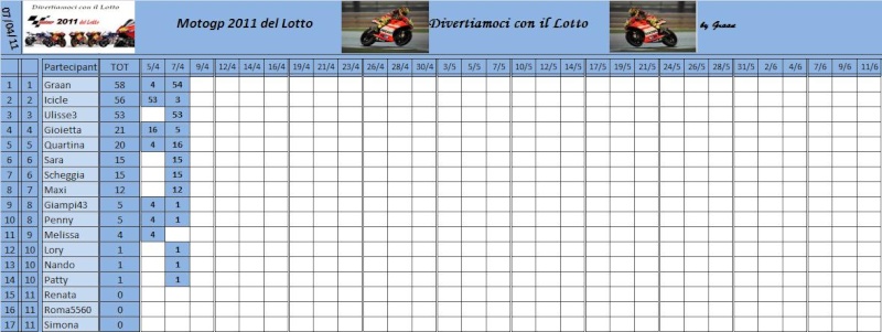 Classifica del Motogp del lotto 2011 Classi80