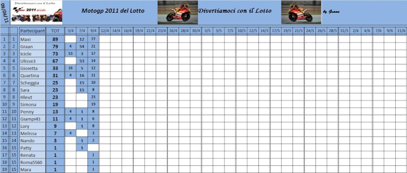 Classifica del Motogp del lotto 2011 Classi81