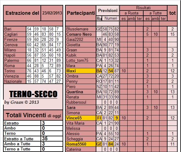 Gara Terno...secco dal 19.02 al 23.02.2013 - Pagina 2 Risul101