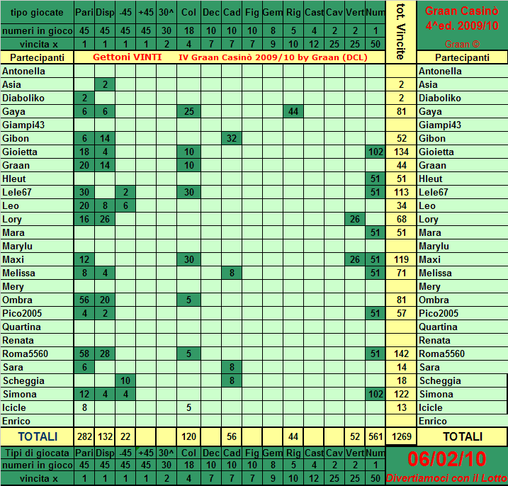 Classifica del Graan Casinò - Pagina 2 Tabell14