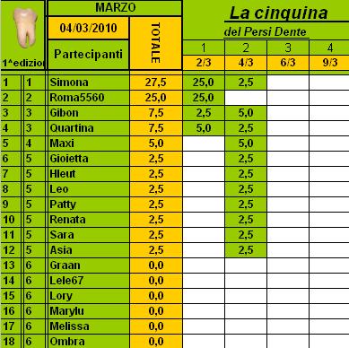 Classifica PersiDente Marzo 2010 Cla120