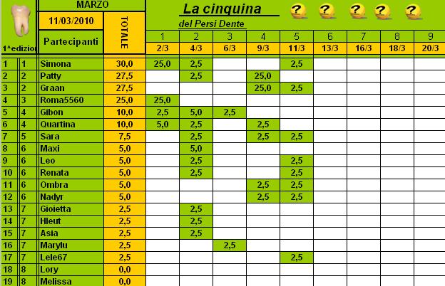 Classifica PersiDente Marzo 2010 Cla122