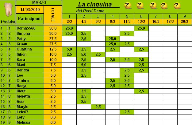 Classifica PersiDente Marzo 2010 Cla123
