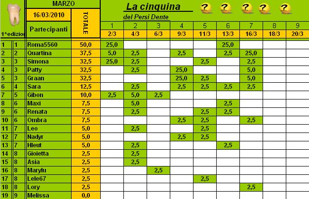 Classifica PersiDente Marzo 2010 Cla124