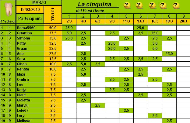 Classifica PersiDente Marzo 2010 Cla125