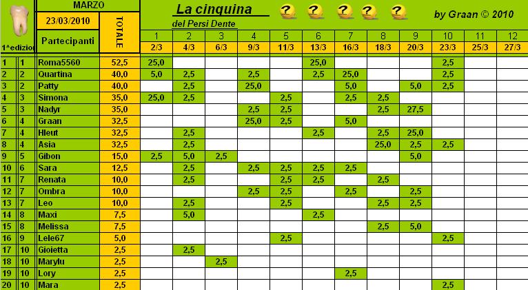 Classifica PersiDente Marzo 2010 Cla126