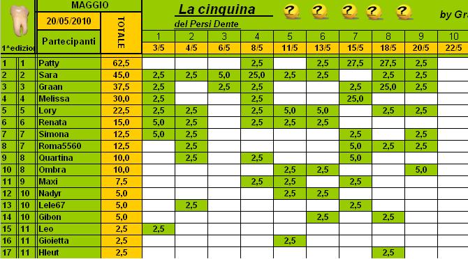 Classifica PersiDente Maggio 2010 Cla146