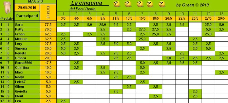 Classifica PersiDente Maggio 2010 Cla152