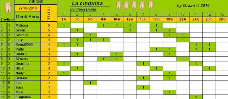 Classifica PersiDente Giugno 2010 Cla165