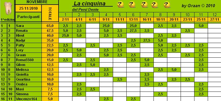 Classifica PersiDente Novembre 2010 Cla176