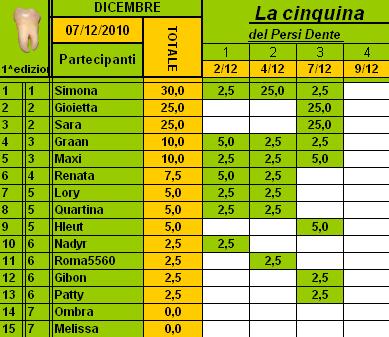 Classifica PersiDente Dicembre 2010 Cla182