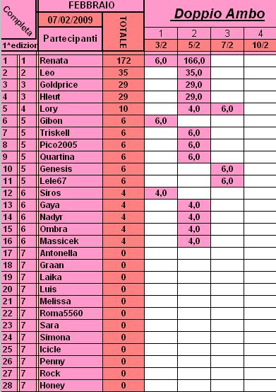 Classifica di Febbraio Cla210