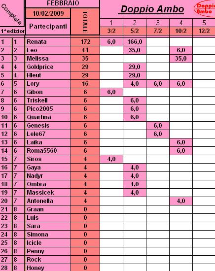 Classifica di Febbraio Cla211