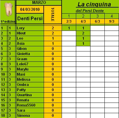 Classifica PersiDente Marzo 2010 Cla214