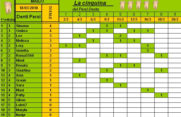 Classifica PersiDente Marzo 2010 Cla218