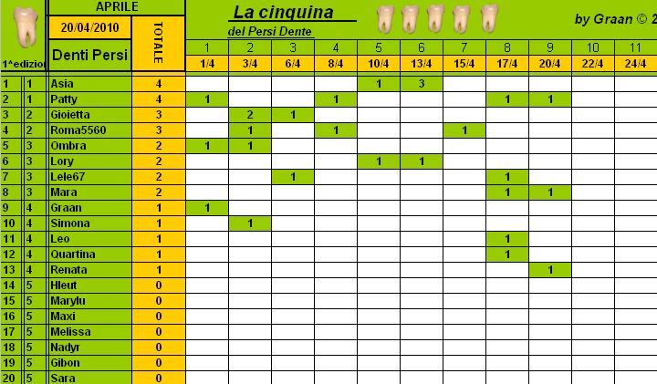 Classifica PersiDente Aprile 2010 Cla227