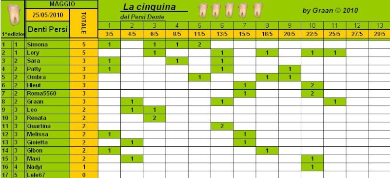 Classifica PersiDente Maggio 2010 Cla240