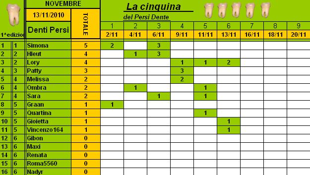 Classifica PersiDente Novembre 2010 Cla261