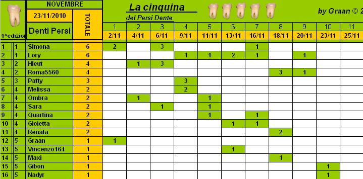 Classifica PersiDente Novembre 2010 Cla265