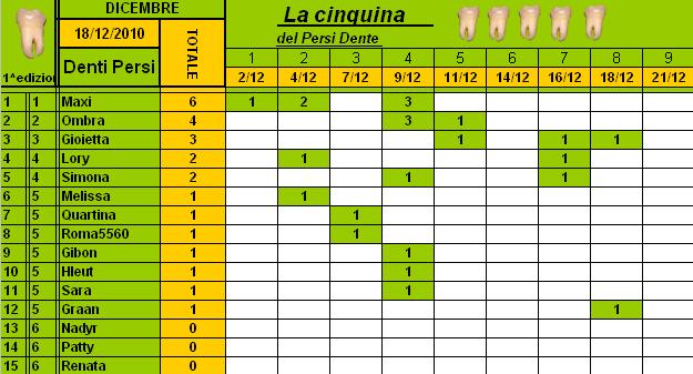 Classifica PersiDente Dicembre 2010 Clacla13