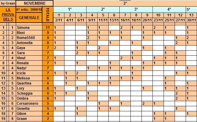 **Classifica**30/11/2010 Genera31