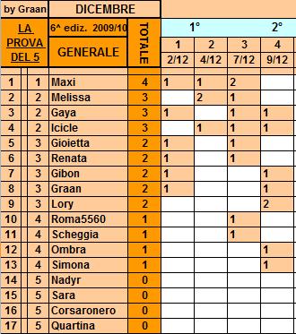 **Classifica**04/12/2010 Genera36