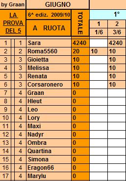 *Classifica*03/06/2010 Ruota10