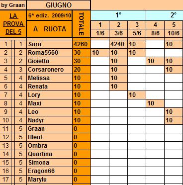 *Classifica*10/06/2010 Ruota13