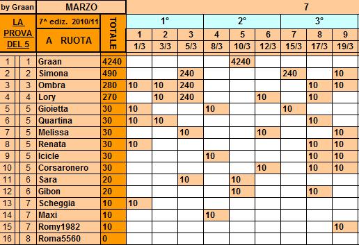 *Classifica*18/03/11 Ruota49