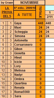 **Classifica**Del 02/11/2010 Tutte19