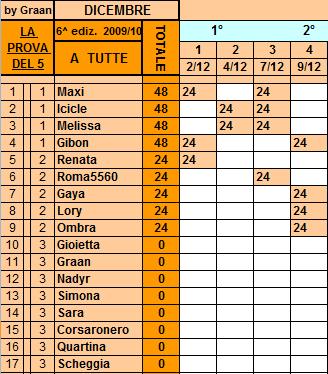 **Classifica**04/12/2010 Tutte35