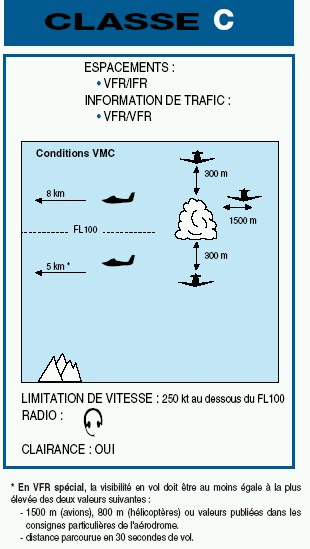 Informations sur les Instructions de Vol des Aéronefs Classe14