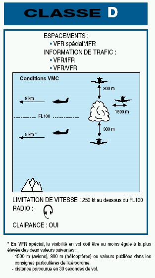 Informations sur les Instructions de Vol des Aéronefs Classe15