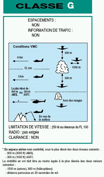 Informations sur les Instructions de Vol des Aéronefs Classe18